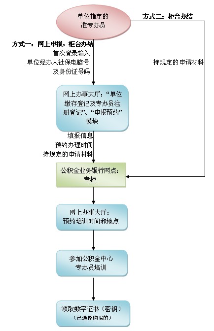 公积金缴存登记如何办理?