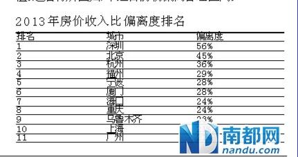深圳房价收入比偏离度达56% 排名第一泡沫最大