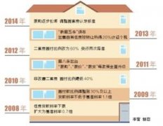 深圳一周内或执行房贷新政 二套房最低可9.5折