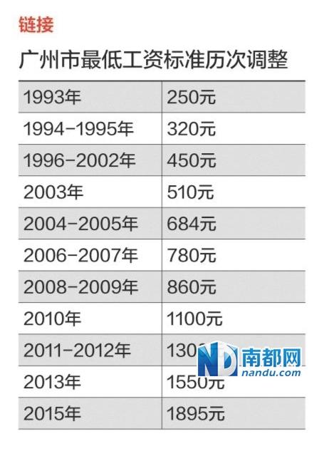 广州最低工资上调至1895元/月