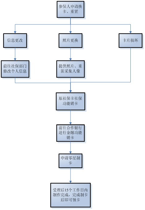 社保卡换卡办理流程图