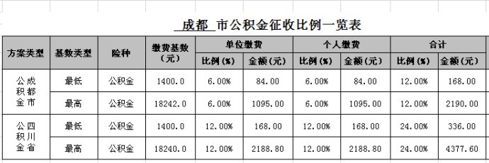 成都2015年最新社保、公积金最新缴费基数和比例