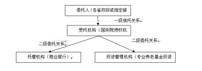 马力:养老基金投资是实现基金安全和保值增值的有效途径