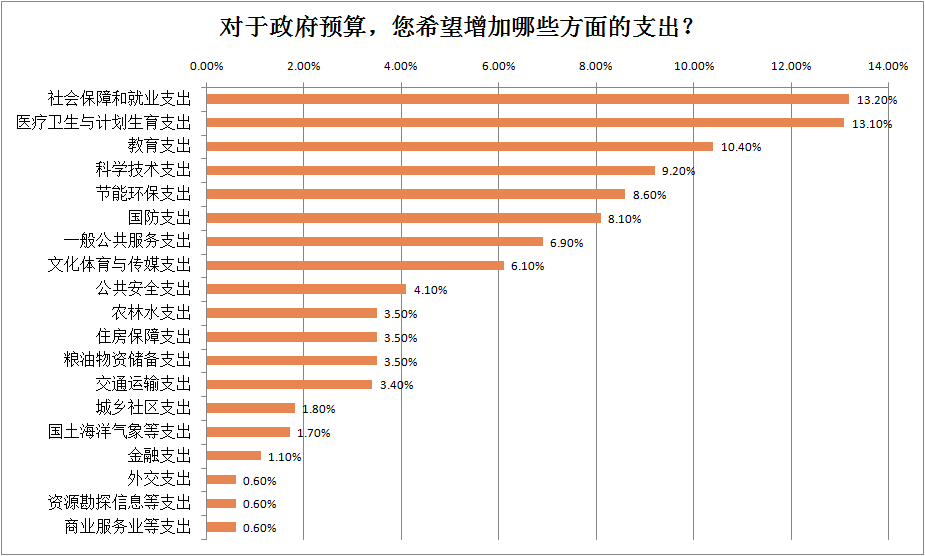 图片2.png 网友最希望增加预算的领域:社保与医疗