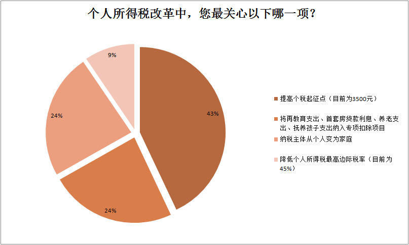 图片4.png 个税改革:最关心提高个税起征点