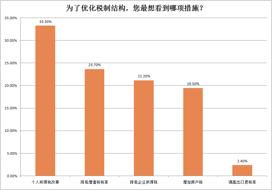 图片3.png 网友最想看到的税改措施:个人所得税改革