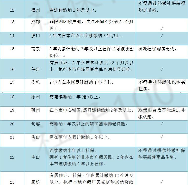 2017年限购挂钩社保的城市列表