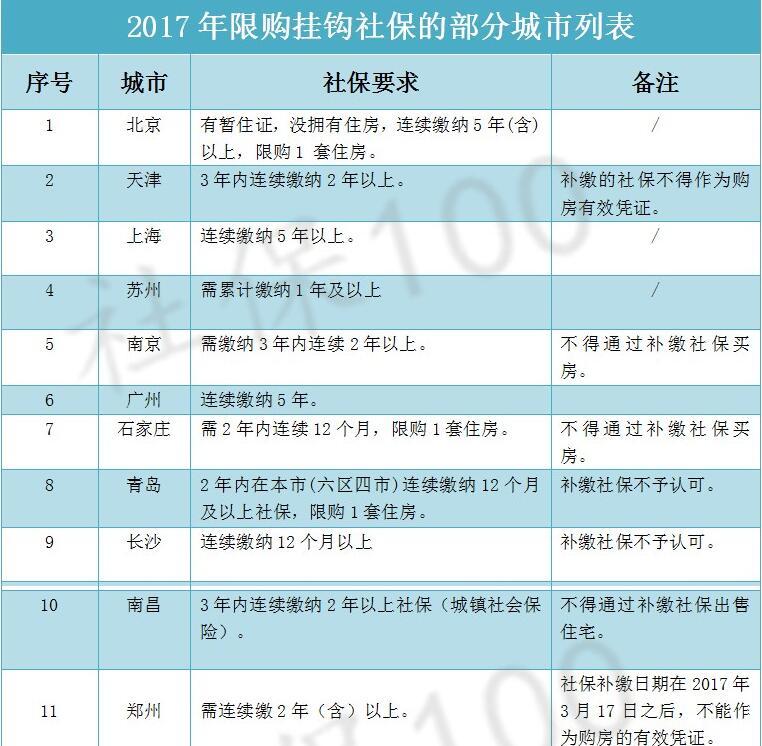 2017年限购挂钩社保的城市列表