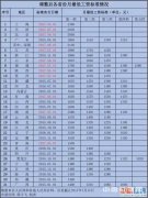 2017͹ʱ׼31ʡ͹ ͹ʱ׼¯