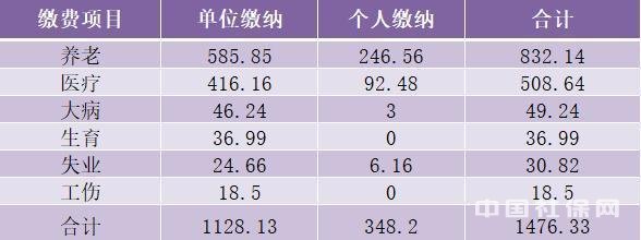 为什么18年社保费用比17年社保费用高?
