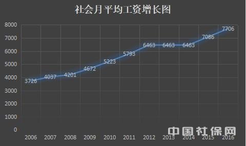 为什么18年社保费用比17年社保费用高?