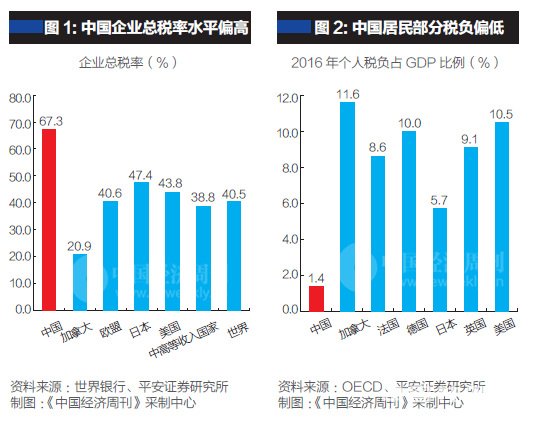 因此,未来财税体制改革的另一个方向可能是,减轻企业部门税负、增加居民部门税负;在居民部门内部,则是减轻低收入人群的税负,增加高收入人群的税负,以达到收入分配调节的目的。由此可见,此次个税改革符合这个方向,而未来房产税、遗产税的开征也是在增加居民部门税负。未来我们将看到居民部门越来越多地提供中国政府税收收入的来源。
