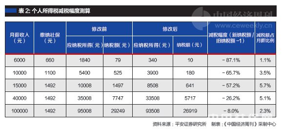 因此,未来财税体制改革的另一个方向可能是,减轻企业部门税负、增加居民部门税负;在居民部门内部,则是减轻低收入人群的税负,增加高收入人群的税负,以达到收入分配调节的目的。由此可见,此次个税改革符合这个方向,而未来房产税、遗产税的开征也是在增加居民部门税负。未来我们将看到居民部门越来越多地提供中国政府税收收入的来源。