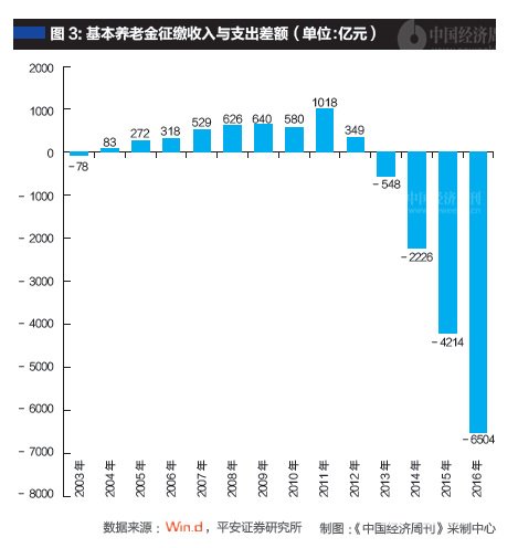 近年来,政府在提高基本养老统筹层级、改善基本养老金投资管理等方面的改革已经有所建树;而未来在养老体系方面的改革也存在较大空间:对企业年金和商业寿险等养老保险二三支柱的政策支持,对养老金投资管理体系的完善,对国有资产充实社保,全面放开计划生育,渐进式延迟退休年龄等方向,都是人口及社保养老改革的应有之义。