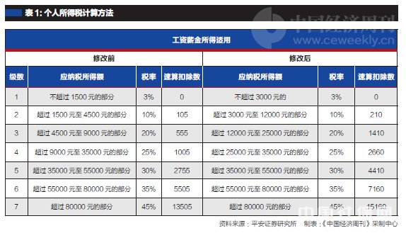 因此,未来财税体制改革的另一个方向可能是,减轻企业部门税负、增加居民部门税负;在居民部门内部,则是减轻低收入人群的税负,增加高收入人群的税负,以达到收入分配调节的目的。由此可见,此次个税改革符合这个方向,而未来房产税、遗产税的开征也是在增加居民部门税负。未来我们将看到居民部门越来越多地提供中国政府税收收入的来源。