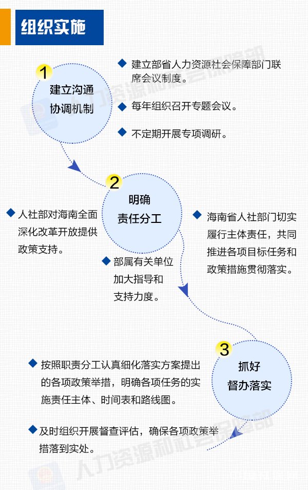 支持海南人力资源和社会保障事业全面深化改革开放的实施意见