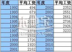 2007ڸְƽʱ׼3233Ԫ