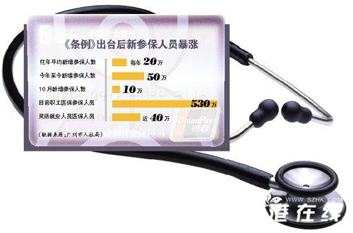 新医保条例下月实施 今年50万人赶搭末班车