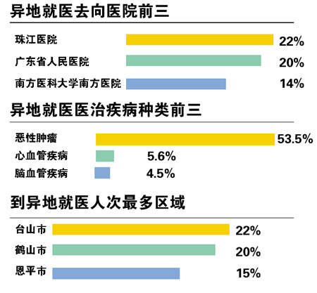 异地就医的医保新政便利三地市民异地就医。记者陈卓达摄