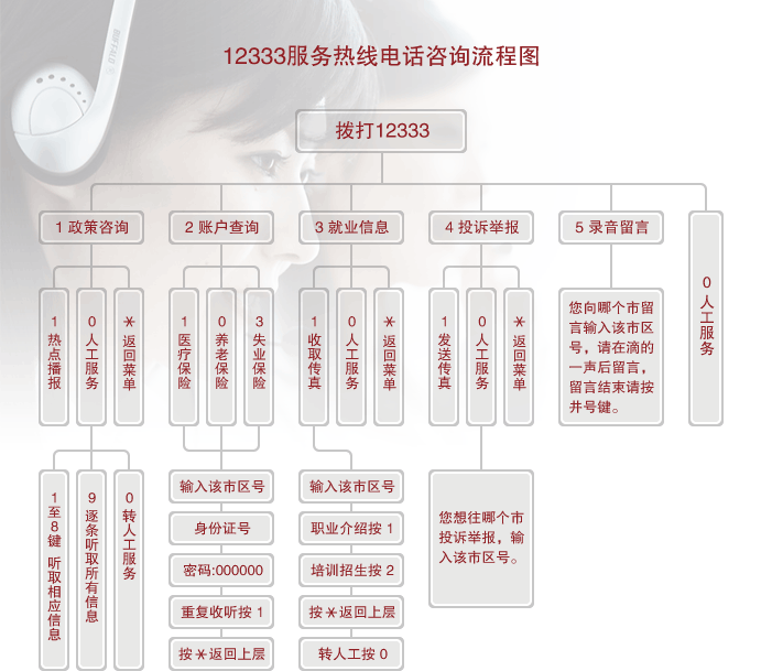 12333社保热线电话咨询流程(图)