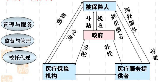 社会医疗保险系统