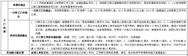 工伤赔偿标准2012