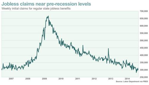2014美国初请失业金人数触及两个月高位