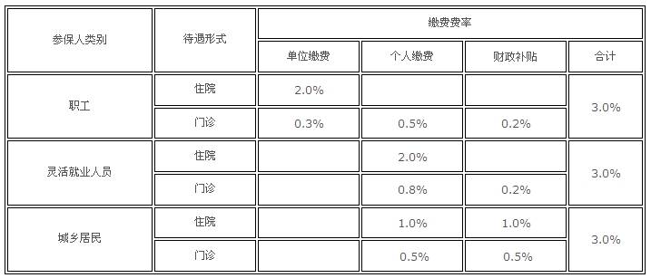 关于东莞社会基本医疗保险参保缴费规定的常见问题