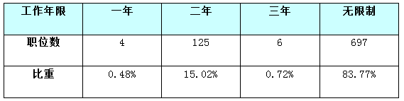 2015年国家公务员招考山东省职位解析