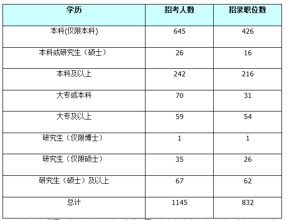 2015年国家公务员招考山东省职位解析