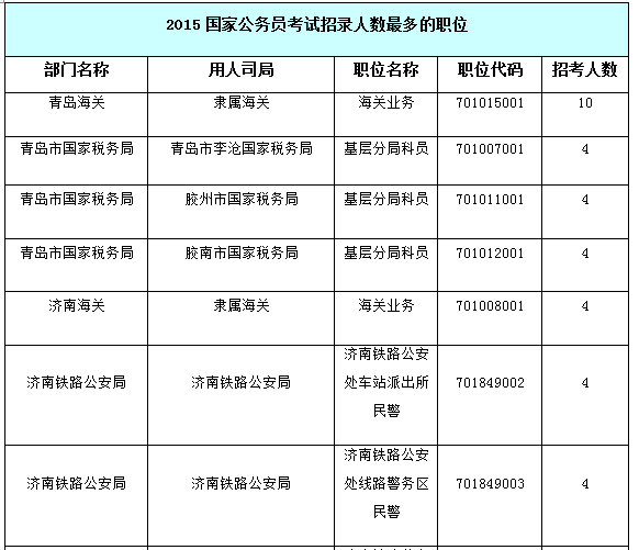 2015年国家公务员招考山东省职位解析