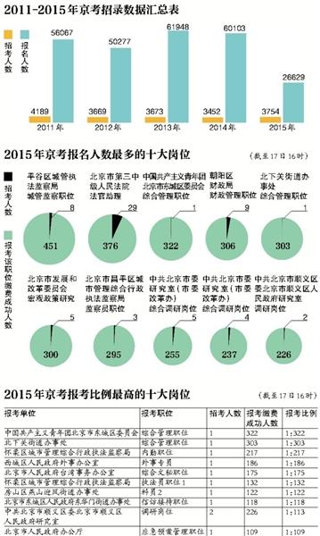 2015年北京市公务员考试报考“遇冷”
