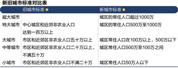 城市规模新标准2014发布