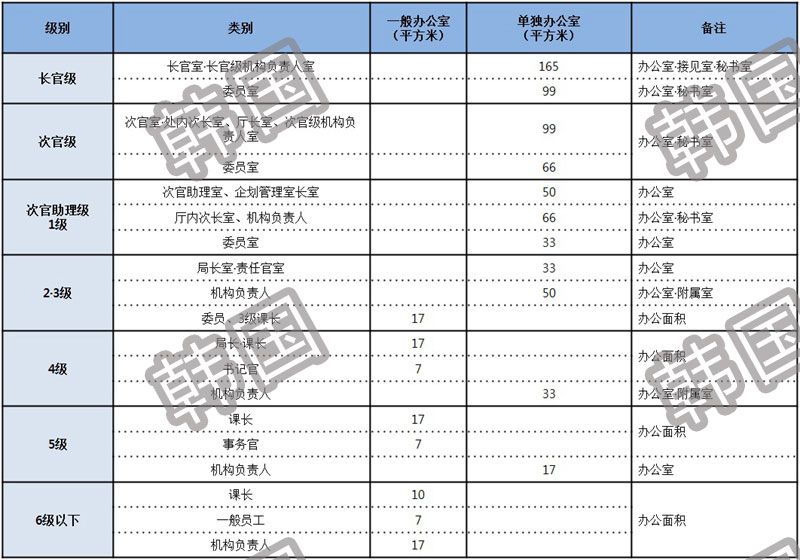 中韩日三国公务员办公面积