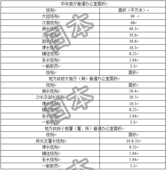 中韩日三国公务员办公面积