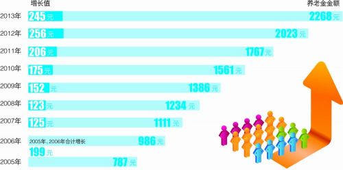 2014年山东高龄退休及退职人员养老金调整政策解读