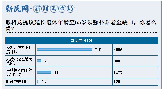 图说:绝大多数网友反对通过延长退休年龄这一政策弥补养老金缺口。