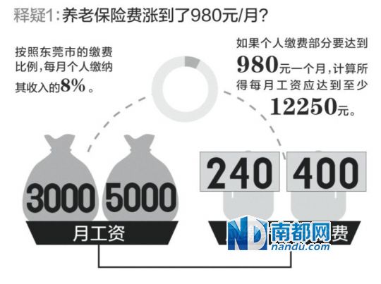 养老险缴费没涨 参保人别担心