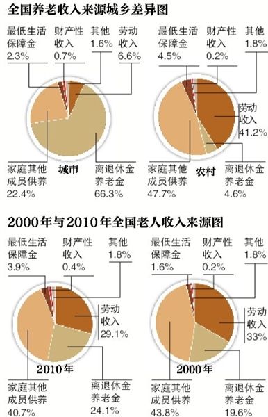 联合国人口基金与全国老龄办于22日举办论坛。调研显示,截至2010年,我国以养老金作为主要收入来源的老年人只有24.1%,与2000年相比增长4.5%,同时,城乡之间差异巨大。