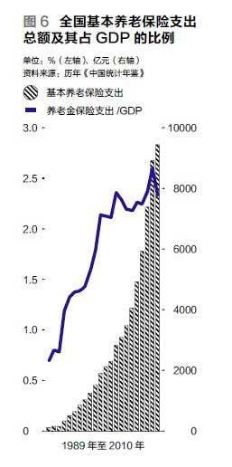 经济学家测算2010年我国养老金缺口16.48万亿