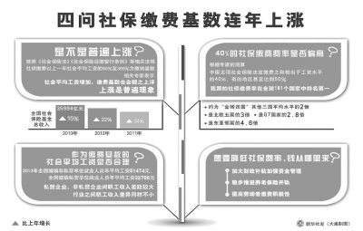 我国社保缴费基数为何连年上涨?
