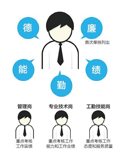 北京2015最新事业单位人员考核等级考核方式及考核流程