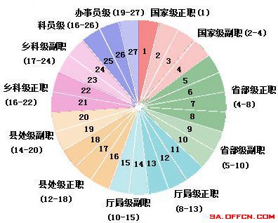 最新公务员职级工资改革梳理及历年变化一览表