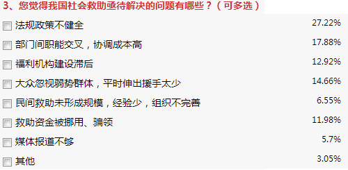 社保缴费率2015两会最新调查