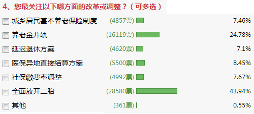 社保缴费率2015两会最新调查