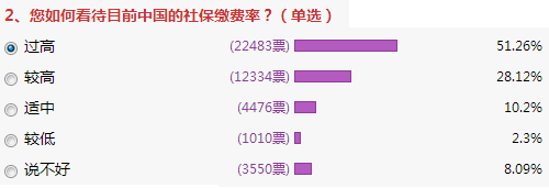 社保缴费率2015两会最新调查