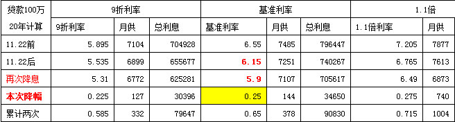 2015央行降息对购房者有多大实质影响?