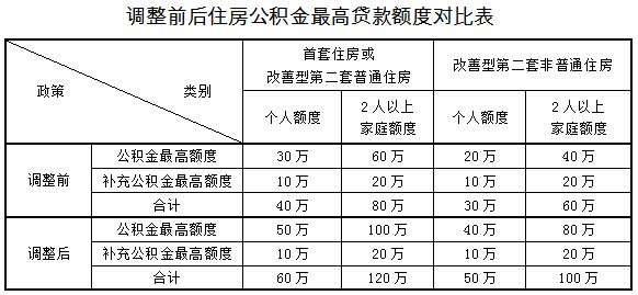 2015上海公积金新政策主要内容