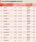 2015УӦҵна100ǿ¯