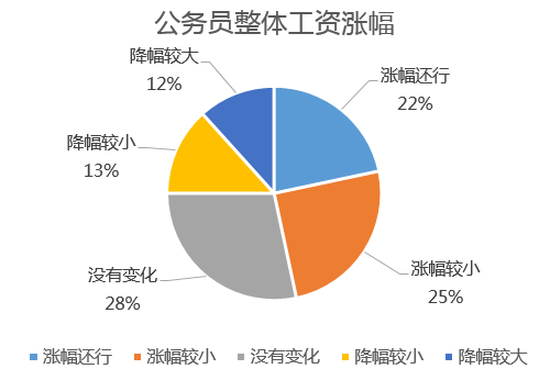 2015年中国年轻公职人员薪资调整调查一览